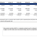 Discounted Cash Flow analysis table illustrating financial metrics for investment valuation.