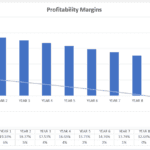 Bar chart showing EBITDA and Net Profit Margins across ten years.