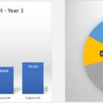 Bar and pie charts showing revenue and occupancy splits by property for Year 1.