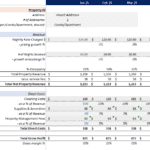 Detailed financial model for tracking rental revenue and expenses.