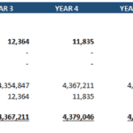Summary of statement of cash flows showing annual cash inflows and outflows from various activities over a 10-year period.