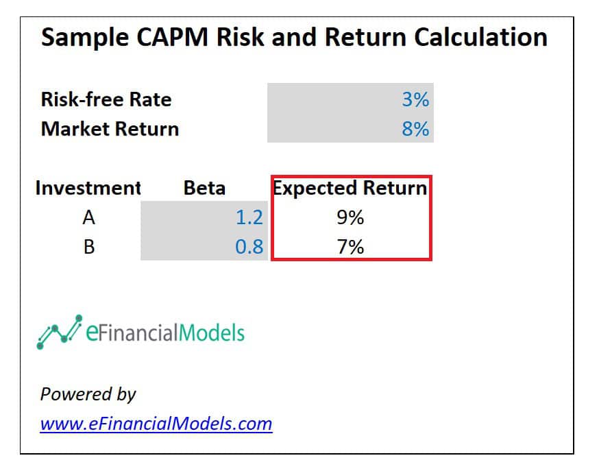 CAPM Risk and Return Calculation Example | eFinancialModels 4a - Sample CAPM Risk and Return Calculation