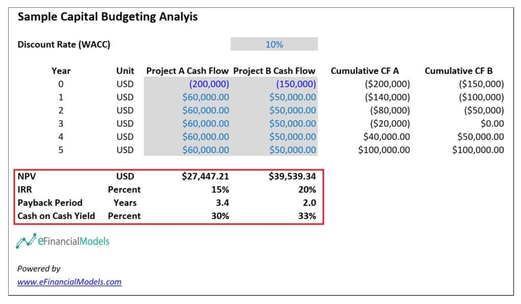 Capital Budgeting Analysis Comparison for Two Projects | eFinancialModels 5a - Sample Capital Budgeting Analysis