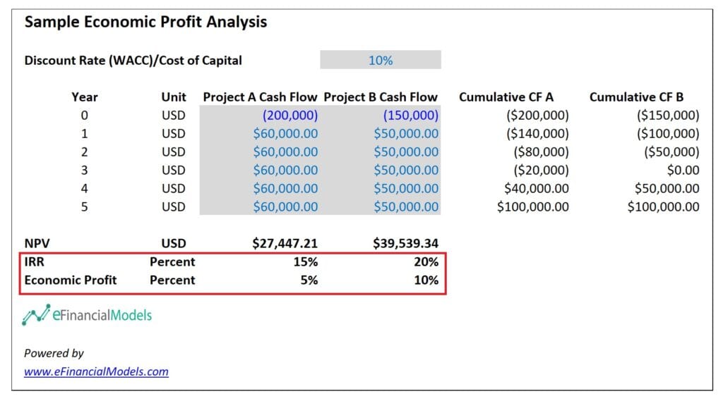 Economic Profit Analysis Comparison for Projects A and B | eFinancialModels 6a - Sample Economic Profit Analysis