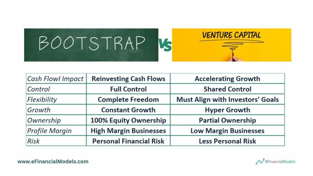 Comparison of Bootstrapping vs Venture Capital | eFinancialModels 8 - Bootstrapping vs. Venture Capital
