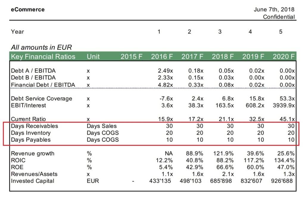 Working Capital Metrics Breakdown for eCommerce | eFinancialModels 12 - Sample Working Capital Metrics