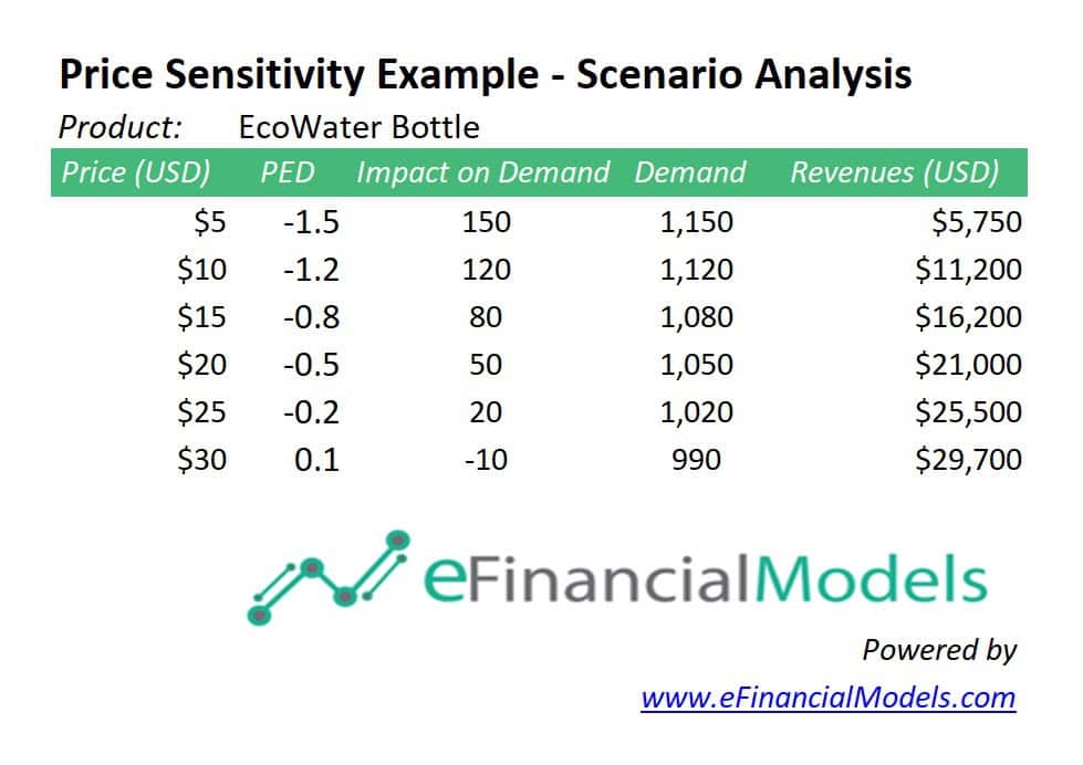 Price Sensitivity Example - Scenario Analysis | eFinancialModels Sample Scenario Analysis