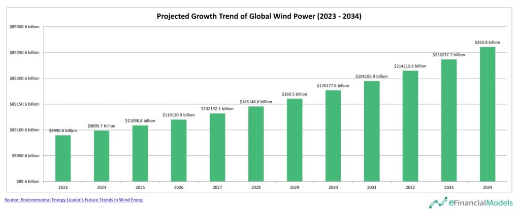 Projected Global Wind Power Growth (2023-2034) | eFinancialModels 2- Projected Growth Trend of Global Wind Power from 2023 to 2034