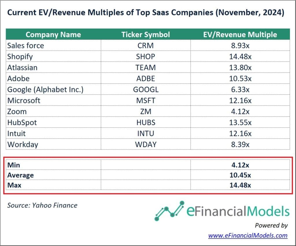 Current EV/Revenue Multiples for Leading SaaS Companies | eFinancialModels 2a - Sample EV to Revenue Multiples for SaaS Companies