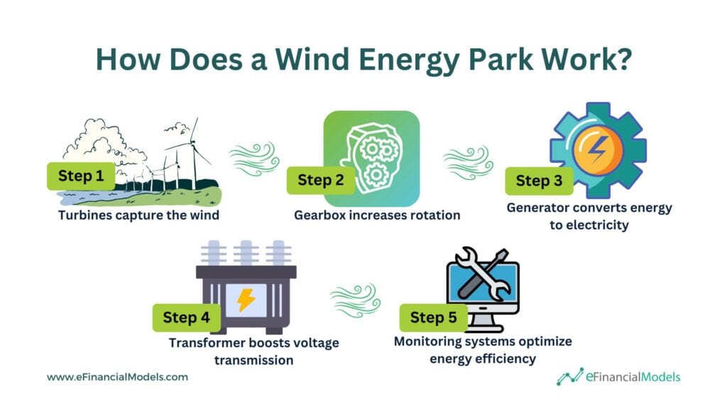 Steps in Wind Energy Park Operation | eFinancialModels 3 - How Does a Wind Energy Park Work