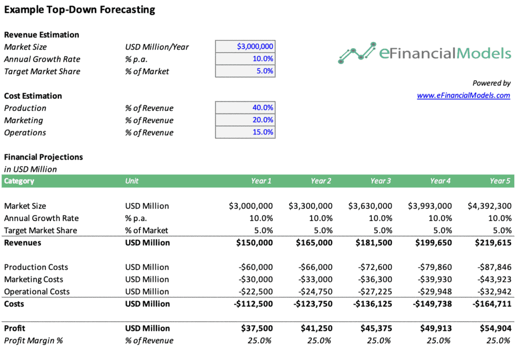 Top-Down Forecasting Model | eFinancialModels 3 - Top Down