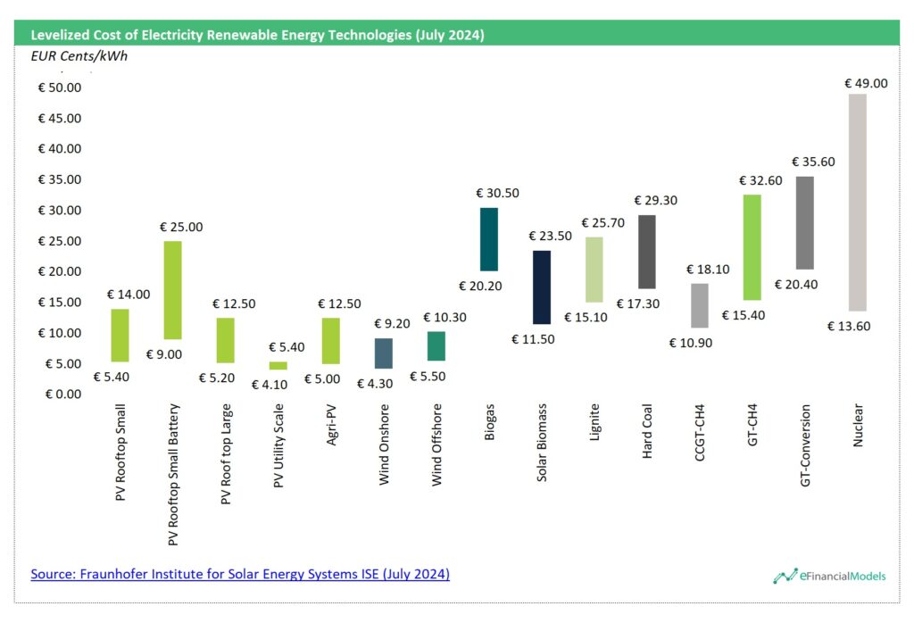 Levelized Cost of Electricity for Renewable Technologies (2024) | eFinancialModels Chart displaying levelized electricity costs for renewable technologies in EUR cents/kWh.