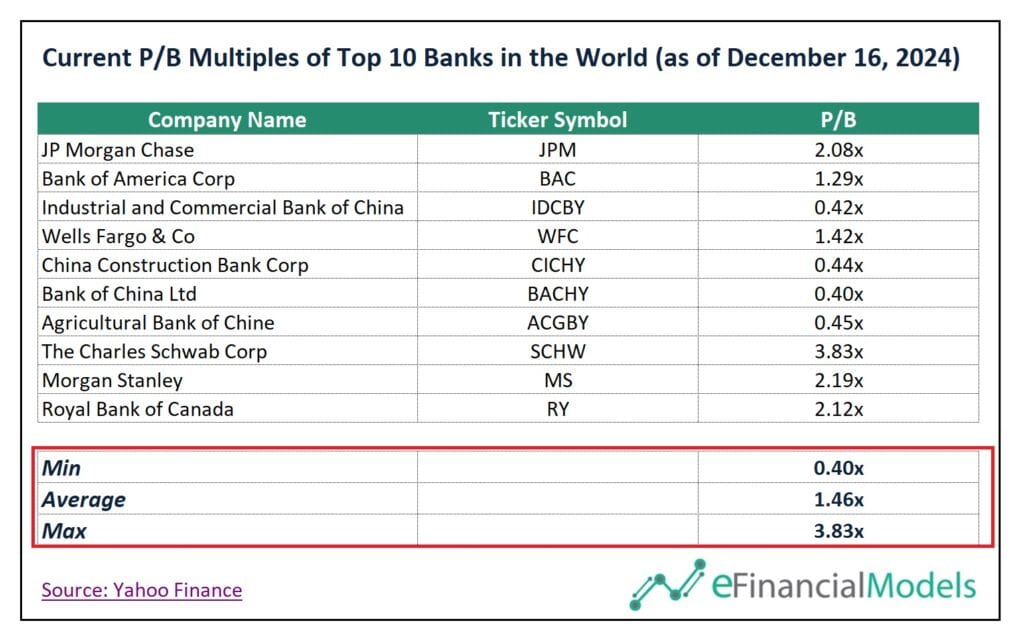 P/B Multiples of Top 10 Global Banks (Dec 2024) | eFinancialModels 10 - Current PB Multiples of Top 10 Banks in the World 2