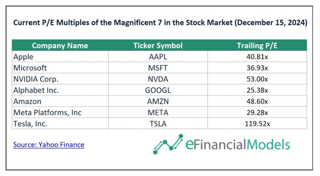 Current P/E Ratios for Magnificent 7 Companies | eFinancialModels 2 - Current PE Multiples of the Magnificent 7 A