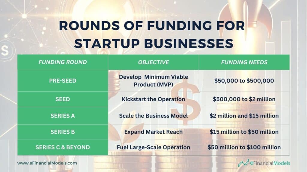 Rounds of Funding for Startup Businesses | eFinancialModels 2 - Rounds of Funding for Startup Businesses
