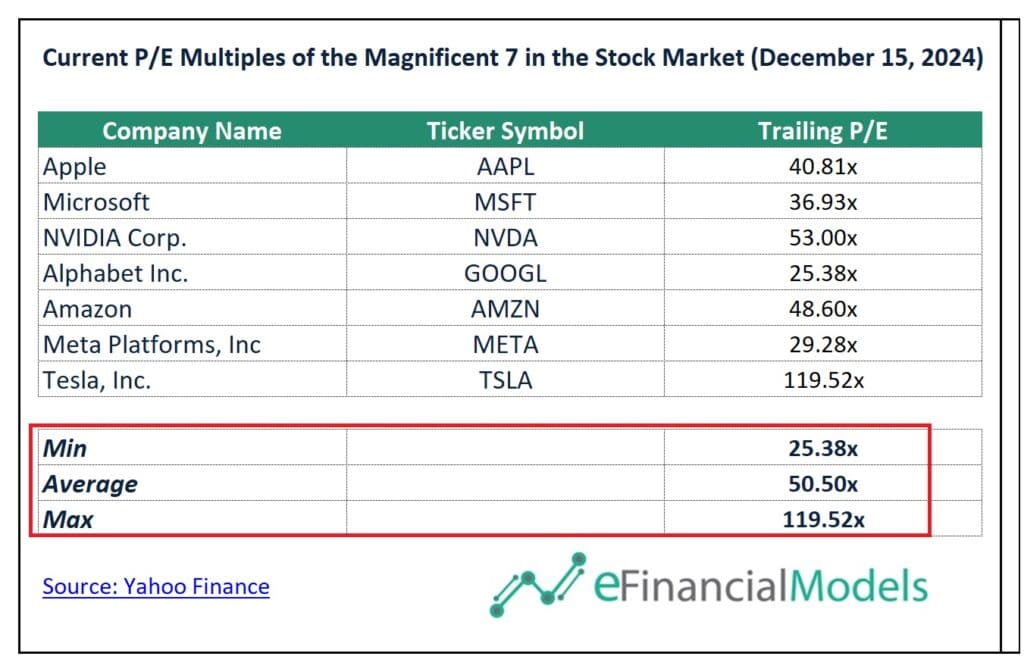 Current P/E Multiples of Tech Companies (Dec 2024) | eFinancialModels 3 - Current PE Multiples of the Magnificent 7 B
