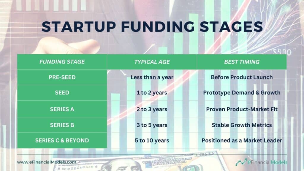 Startup Funding Stages Overview | eFinancialModels 3 - Startup Funding Stages