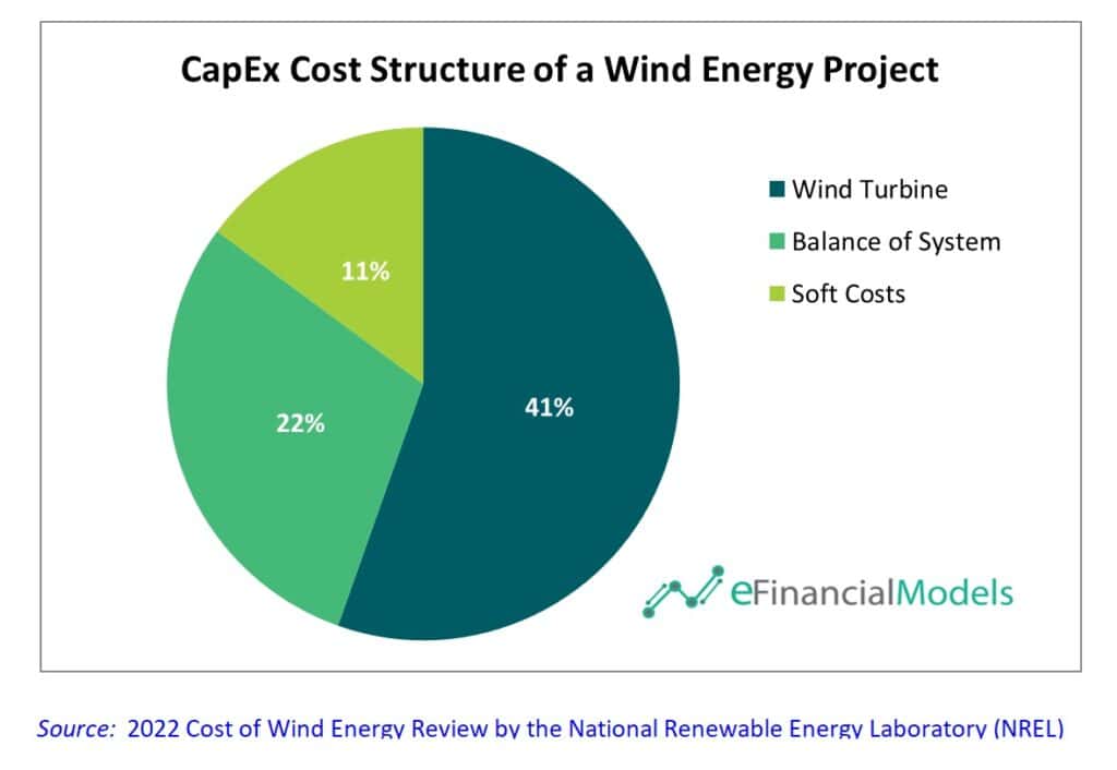 CapEx Cost Breakdown for Wind Energy Projects | eFinancialModels 4 - CapEx Items of Wind Energy Projects