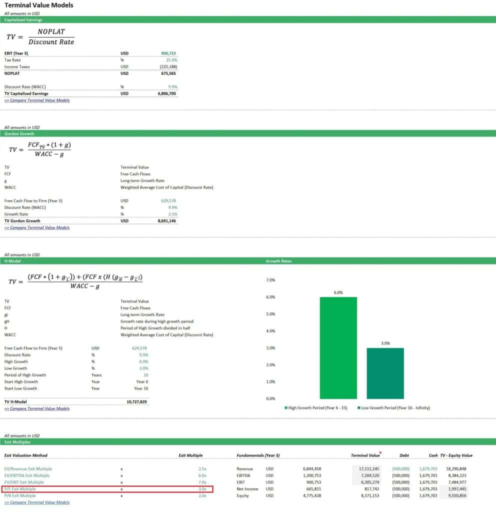 Example of PE Multiple Calculation and Terminal Values | eFinancialModels Terminal value calculation and PE multiple analysis for financial valuation strategies.