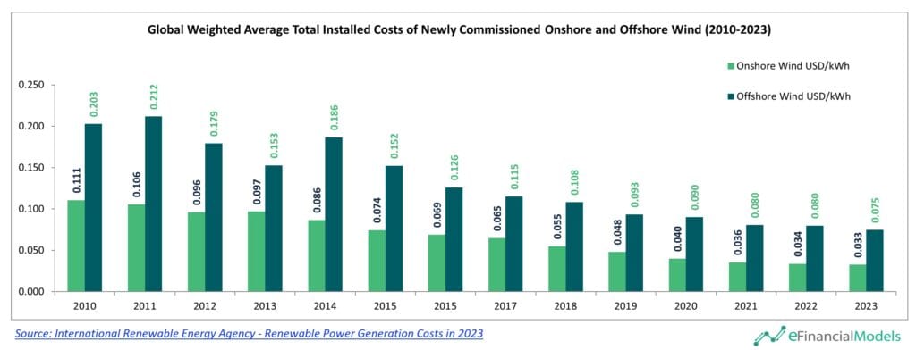 Cost Trends of Onshore and Offshore Wind Energy (2010-2023) | eFinancialModels 7 - Cost of Wind Energy Per kWh