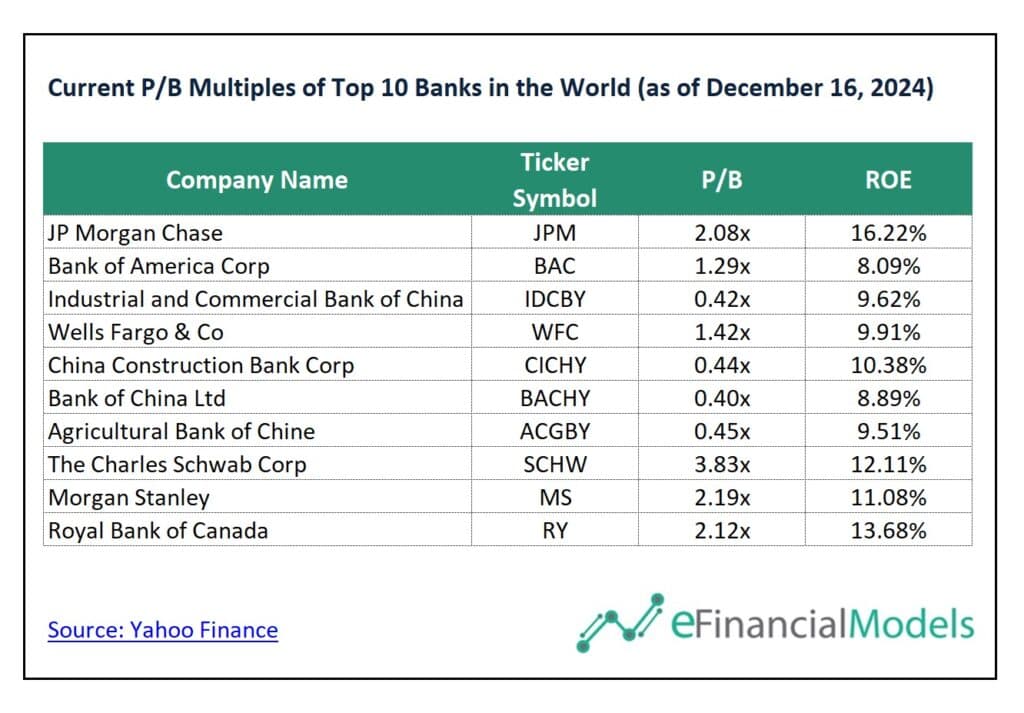 Current Price-to-Book Multiples of Top 10 Banks Worldwide (December 2024) | eFinancialModels 9 - Current PB Multiples of Top 10 Banks in the World with ROEs