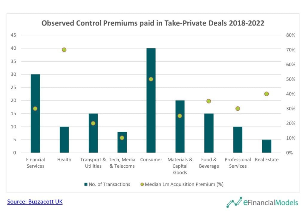 Control Premiums by Sector in Take-Private Deals | eFinancialModels 2 - Observed Premiums by Sector