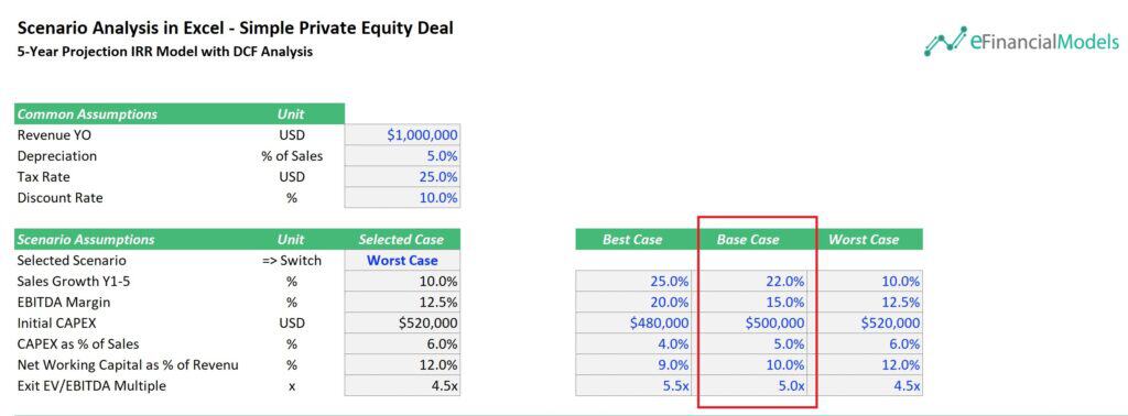 Base Case Scenario Analysis for Private Equity | eFinancialModels 4 - Base Case Scenario