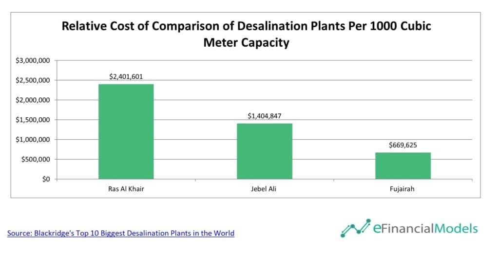 4 - Cost of Desalination Plants