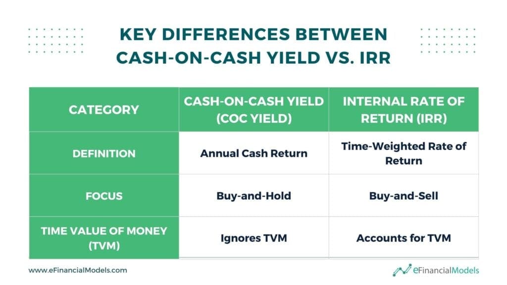 Key Differences Between Cash-on-Cash Yield and IRR | eFinancialModels 4 - Key Differences Between Cash on Cash Yield Vs. IRR