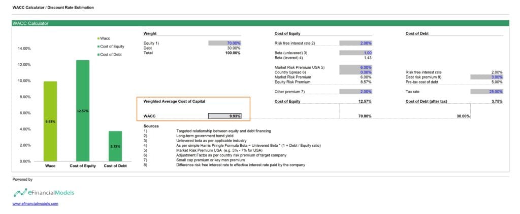 WACC Calculator for Discount Rate Estimation | eFinancialModels 5 - How Do You Calculate a Discount Rate