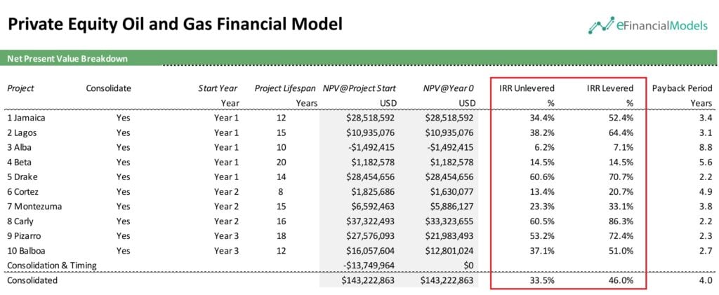 Internal Rate of Return Analysis for Oil and Gas Projects | eFinancialModels 5 - Internal Rate of Return on Investment Example