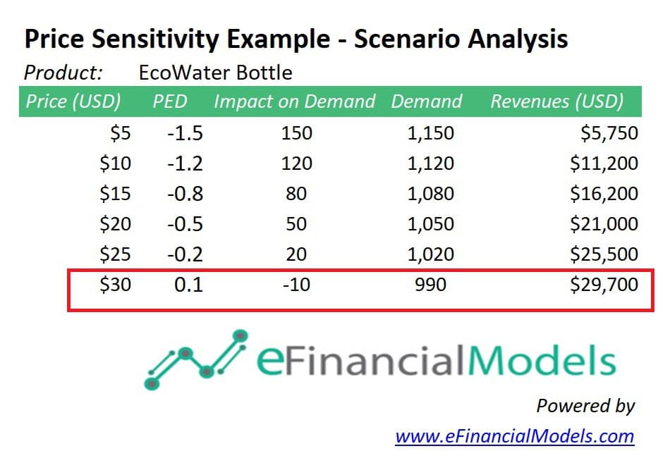 Price Sensitivity Analysis for EcoWater Bottle | eFinancialModels 5 - Price Sensitivity Analysis