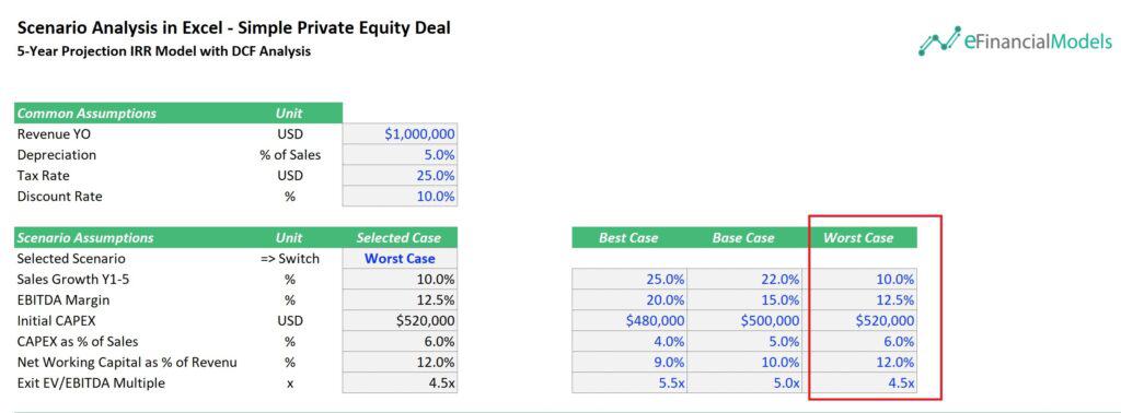 Worst Case Scenario Analysis for Private Equity Deal | eFinancialModels 6 - Worst Case Scenario