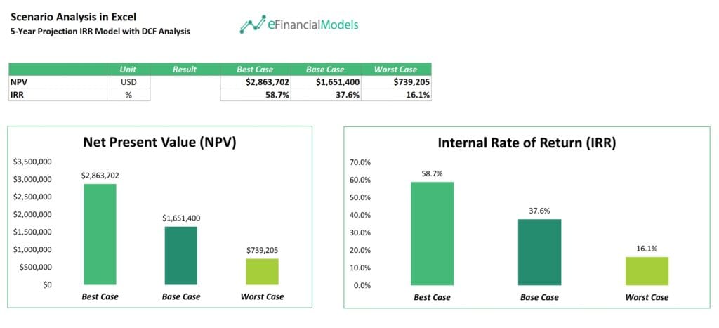 Scenario Analysis for NPV and IRR in Excel | eFinancialModels 7 - Example Scenario Analysis in Excel