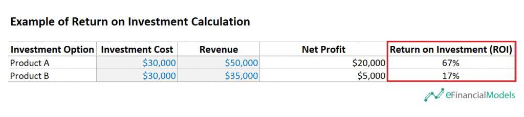 Example Calculation of Return on Investment (ROI) | eFinancialModels 8 - Example of return on investment calculation 4