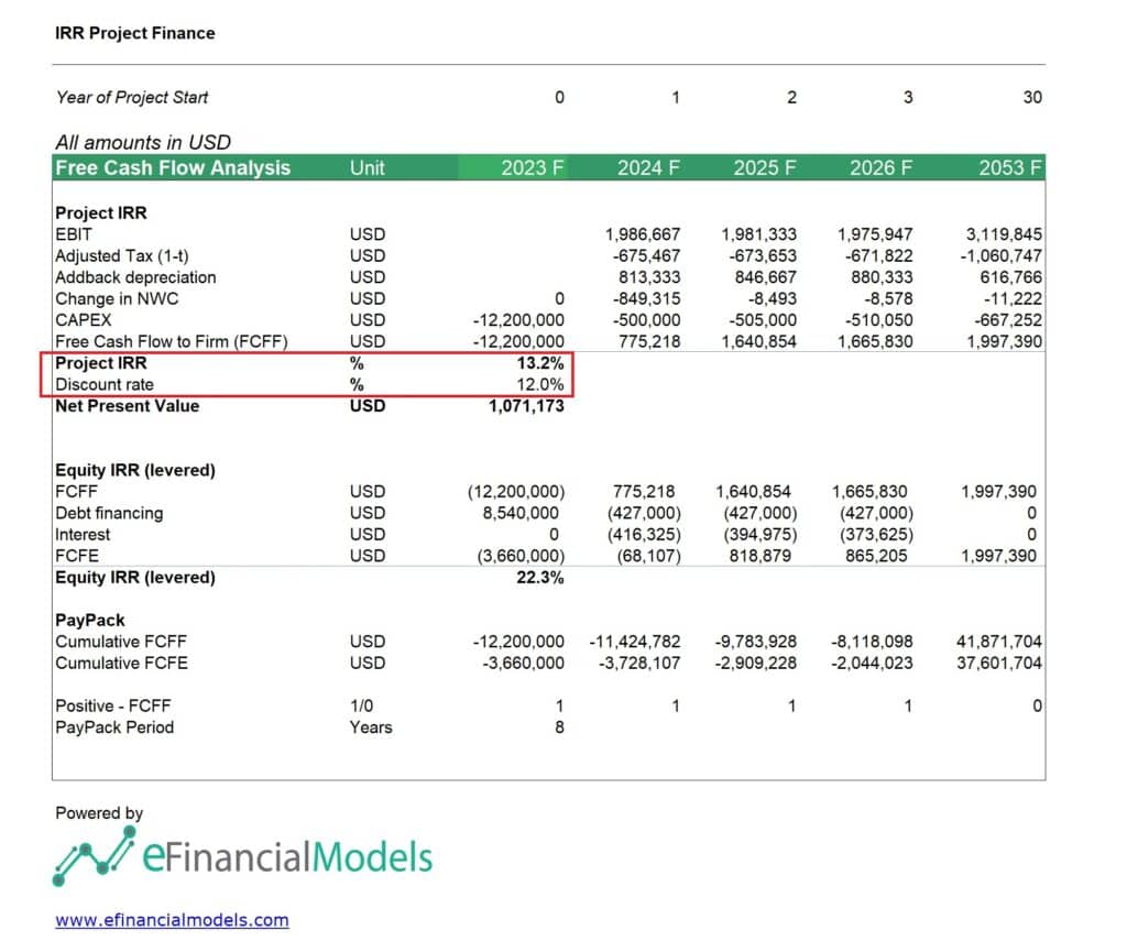Internal Rate of Return and Discount Rate Analysis | eFinancialModels 8 - Internal Rate of Return vs. Discount Rate Sample C
