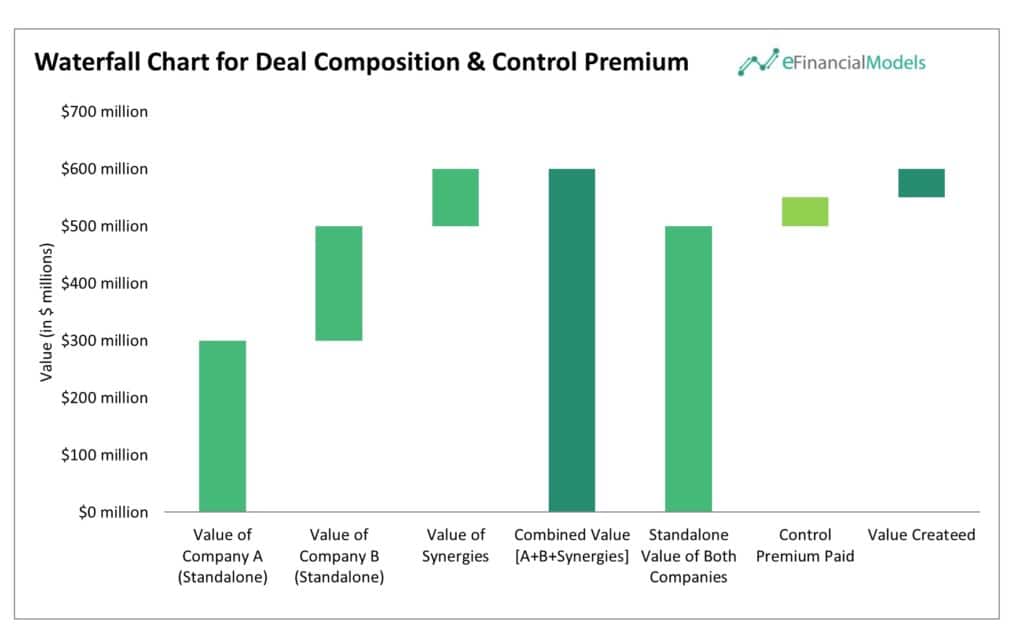 Waterfall Chart of Deal Composition & Control Premium | eFinancialModels 8 - Waterfall Chart for Deal Composition & Control Premium Graph