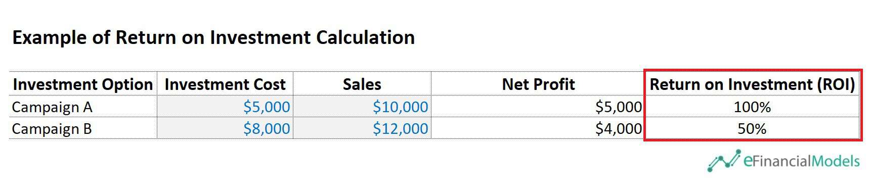 What Does a Quick Return on Investment Calculation Tell You ...