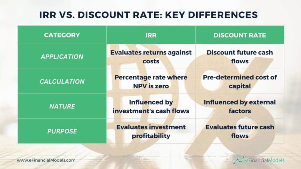 Key Differences Between IRR and Discount Rate | eFinancialModels Comparison of IRR and Discount Rate highlighting key differences in application and calculation.