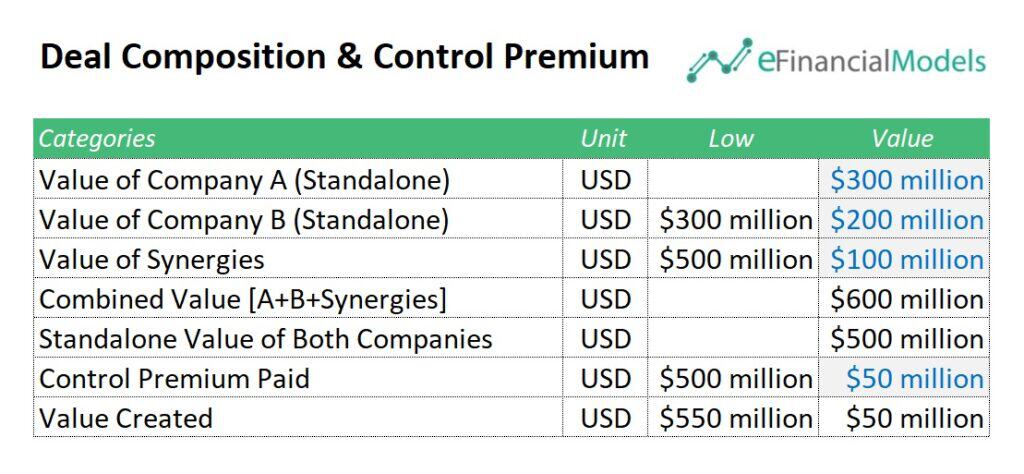 Deal Composition Breakdown for M&A Analysis | eFinancialModels Waterfall chart data for analyzing deal composition and control premiums in M&A.
