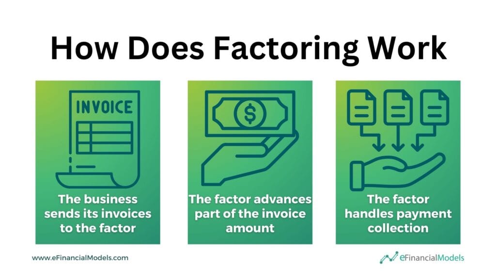 Understanding the Factoring Process in Three Steps | eFinancialModels 3 - How Does Factoring Work