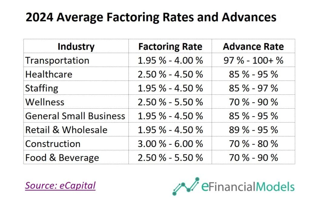 2024 Average Factoring Rates and Advances by Industry | eFinancialModels 4 - How Much Do Factoring Companies Charge