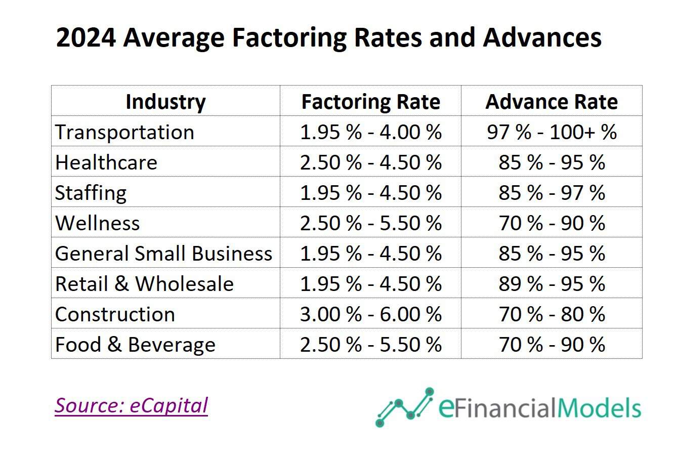 Factoring Rates Chart How Does Small Business Factoring Work? | eFinancialModels