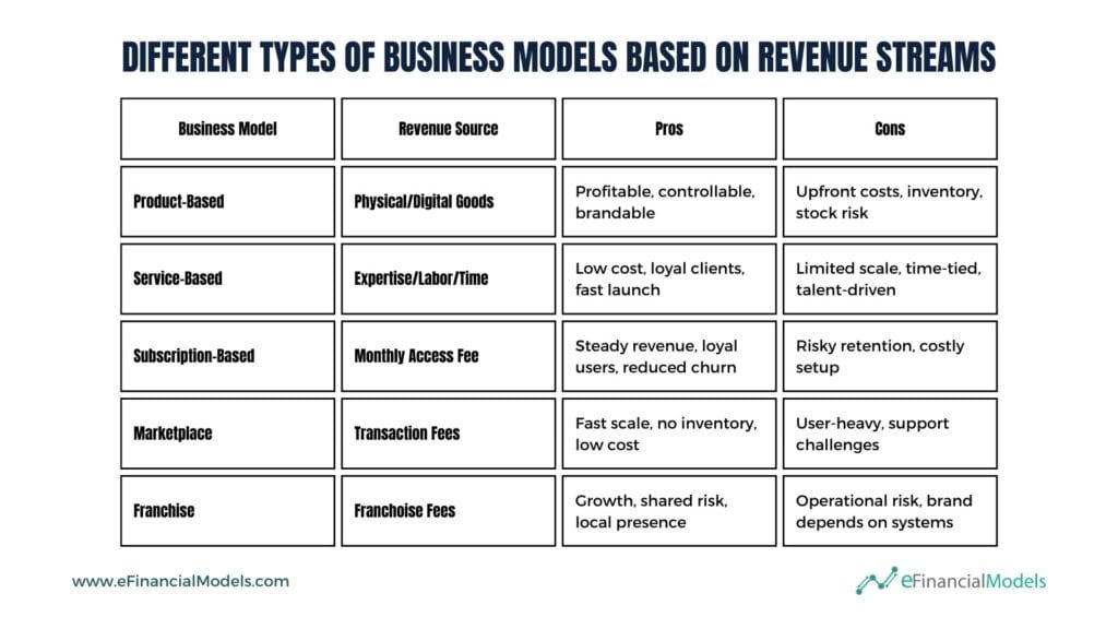 Overview of Business Models by Revenue Source | eFinancialModels 4a - Different Types of Business Models Based on Revenue Streams