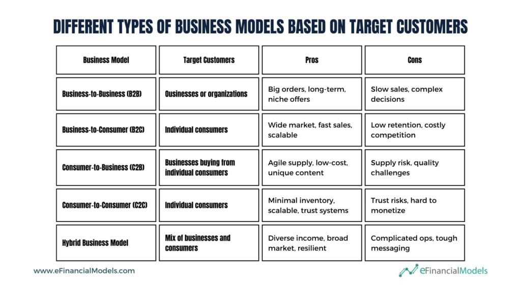 Different Types of Business Models Based on Target Customers | eFinancialModels 4b - Different Types of Business Models Based on Target Customers