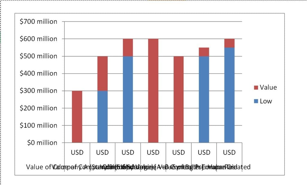 Waterfall Chart of Company A Valuation Estimates | eFinancialModels 7 - Waterfall CHart Example 3