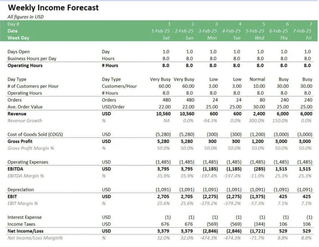 Weekly Income Forecast for Pop-Up Store (Feb 2025) | eFinancialModels 7 - Weekly Income Forecast of a Pop-Up Store