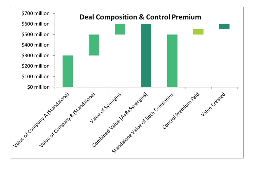 Waterfall Chart of Deal Composition and Premium | eFinancialModels 8 - Waterfall Chart Example 4