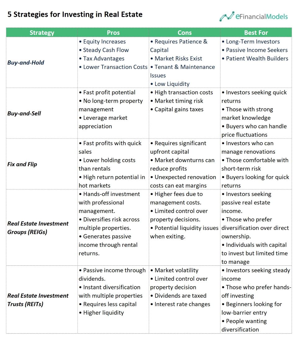 Five Real Estate Investment Strategies Overview | eFinancialModels 5 STRATEGIES
