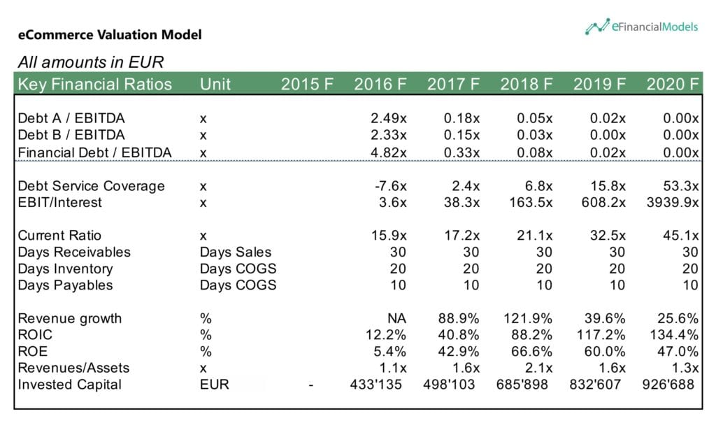 12 - Cash Conversion Cycle of an eCommerce Valuation Model | eFinancialModels 12 - Cash Conversion Cycle of an eCommerce Valuation Model